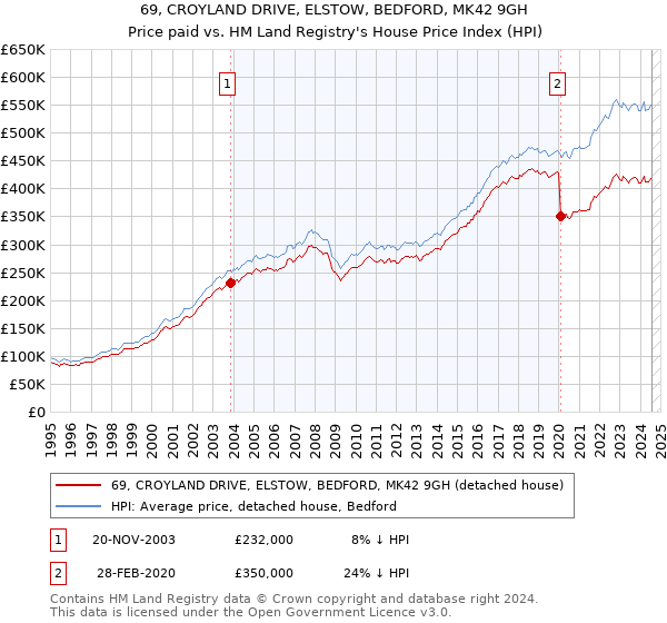 69, CROYLAND DRIVE, ELSTOW, BEDFORD, MK42 9GH: Price paid vs HM Land Registry's House Price Index