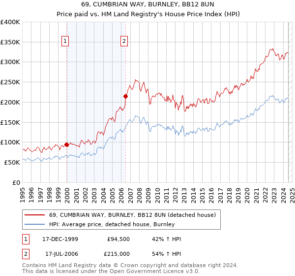 69, CUMBRIAN WAY, BURNLEY, BB12 8UN: Price paid vs HM Land Registry's House Price Index