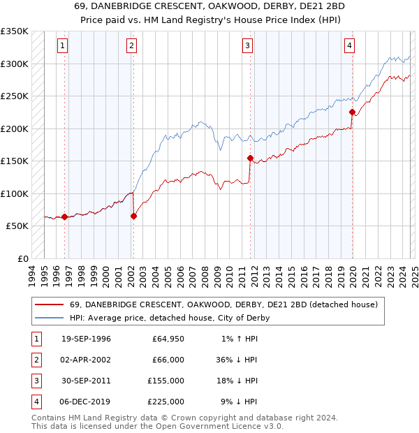 69, DANEBRIDGE CRESCENT, OAKWOOD, DERBY, DE21 2BD: Price paid vs HM Land Registry's House Price Index