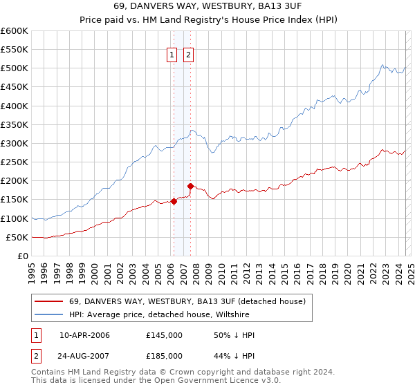 69, DANVERS WAY, WESTBURY, BA13 3UF: Price paid vs HM Land Registry's House Price Index