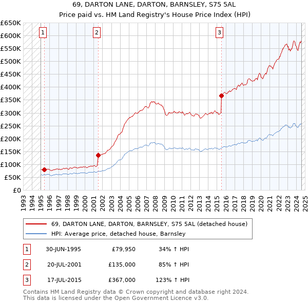 69, DARTON LANE, DARTON, BARNSLEY, S75 5AL: Price paid vs HM Land Registry's House Price Index