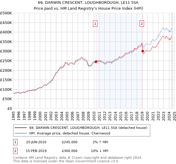 69, DARWIN CRESCENT, LOUGHBOROUGH, LE11 5SA: Price paid vs HM Land Registry's House Price Index