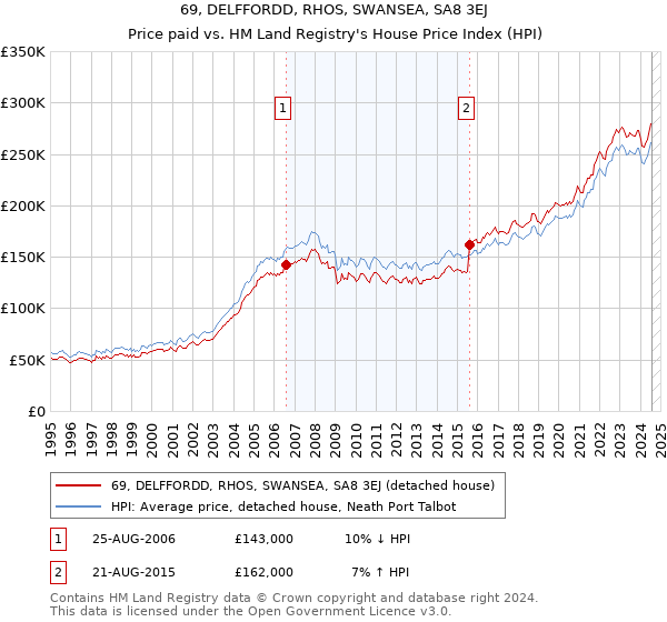 69, DELFFORDD, RHOS, SWANSEA, SA8 3EJ: Price paid vs HM Land Registry's House Price Index