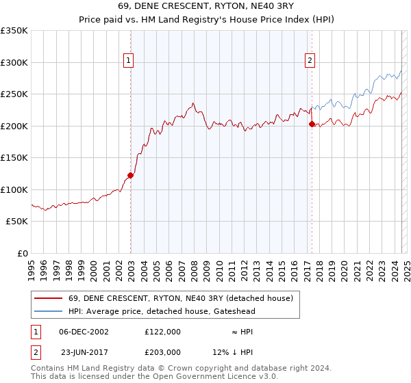 69, DENE CRESCENT, RYTON, NE40 3RY: Price paid vs HM Land Registry's House Price Index