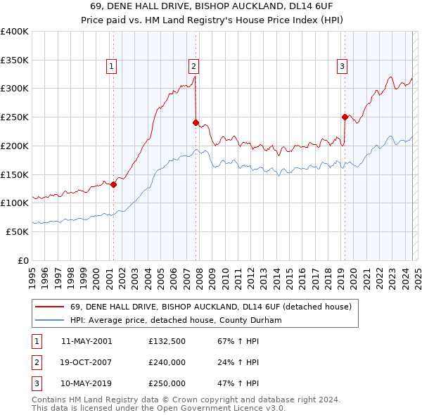 69, DENE HALL DRIVE, BISHOP AUCKLAND, DL14 6UF: Price paid vs HM Land Registry's House Price Index