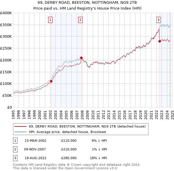 69, DERBY ROAD, BEESTON, NOTTINGHAM, NG9 2TB: Price paid vs HM Land Registry's House Price Index