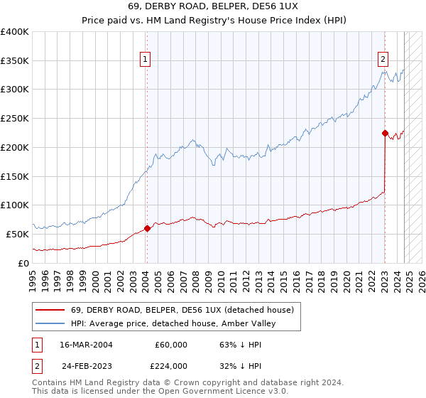 69, DERBY ROAD, BELPER, DE56 1UX: Price paid vs HM Land Registry's House Price Index