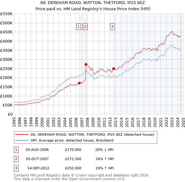 69, DEREHAM ROAD, WATTON, THETFORD, IP25 6EZ: Price paid vs HM Land Registry's House Price Index