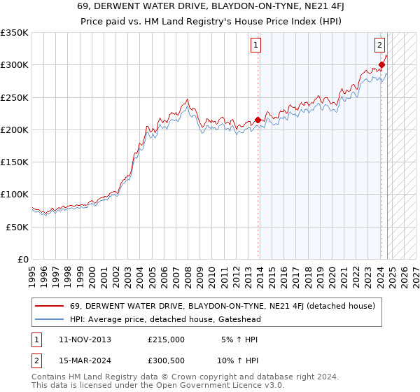 69, DERWENT WATER DRIVE, BLAYDON-ON-TYNE, NE21 4FJ: Price paid vs HM Land Registry's House Price Index