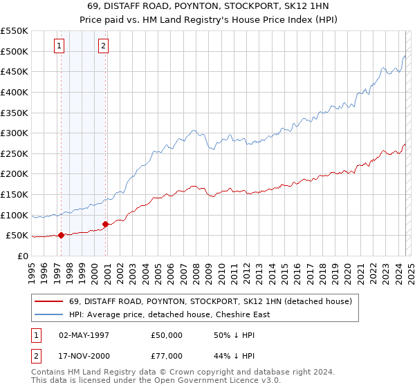 69, DISTAFF ROAD, POYNTON, STOCKPORT, SK12 1HN: Price paid vs HM Land Registry's House Price Index