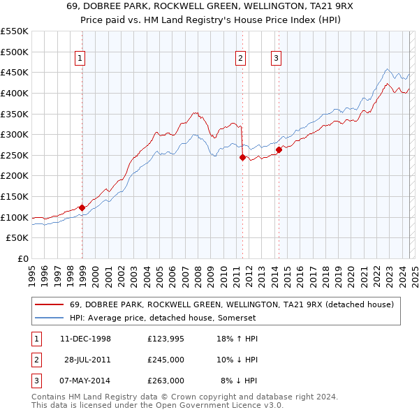 69, DOBREE PARK, ROCKWELL GREEN, WELLINGTON, TA21 9RX: Price paid vs HM Land Registry's House Price Index