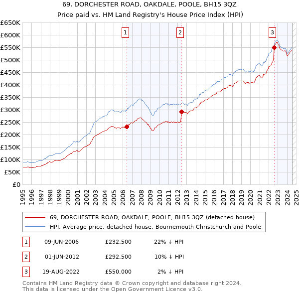 69, DORCHESTER ROAD, OAKDALE, POOLE, BH15 3QZ: Price paid vs HM Land Registry's House Price Index