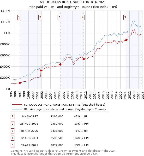 69, DOUGLAS ROAD, SURBITON, KT6 7RZ: Price paid vs HM Land Registry's House Price Index