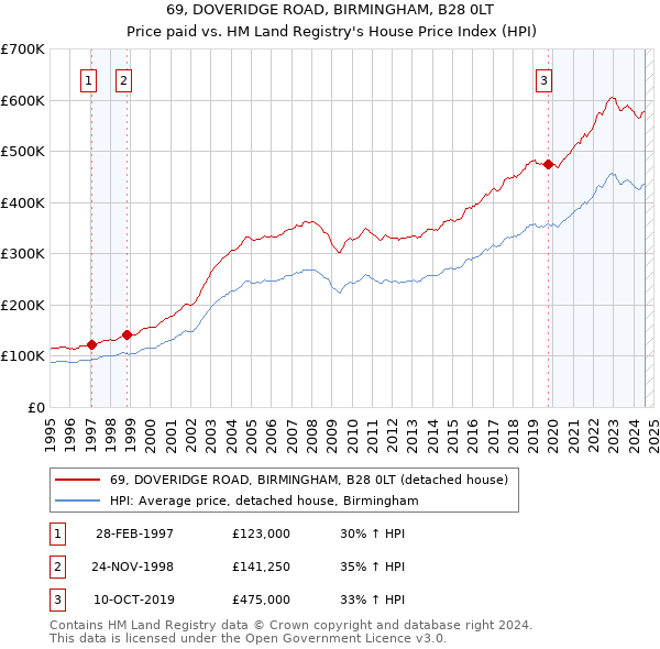 69, DOVERIDGE ROAD, BIRMINGHAM, B28 0LT: Price paid vs HM Land Registry's House Price Index