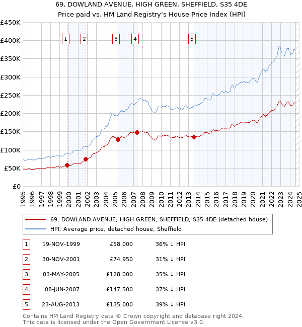 69, DOWLAND AVENUE, HIGH GREEN, SHEFFIELD, S35 4DE: Price paid vs HM Land Registry's House Price Index