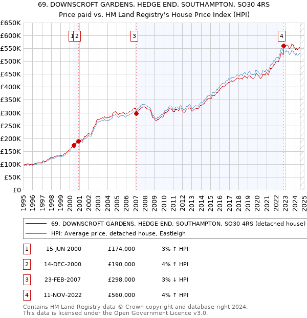 69, DOWNSCROFT GARDENS, HEDGE END, SOUTHAMPTON, SO30 4RS: Price paid vs HM Land Registry's House Price Index