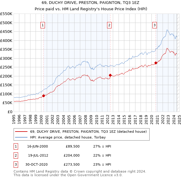 69, DUCHY DRIVE, PRESTON, PAIGNTON, TQ3 1EZ: Price paid vs HM Land Registry's House Price Index