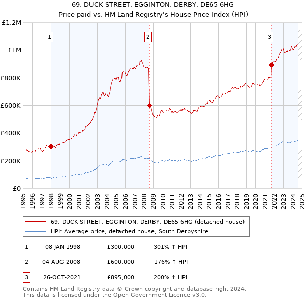 69, DUCK STREET, EGGINTON, DERBY, DE65 6HG: Price paid vs HM Land Registry's House Price Index