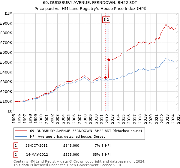 69, DUDSBURY AVENUE, FERNDOWN, BH22 8DT: Price paid vs HM Land Registry's House Price Index