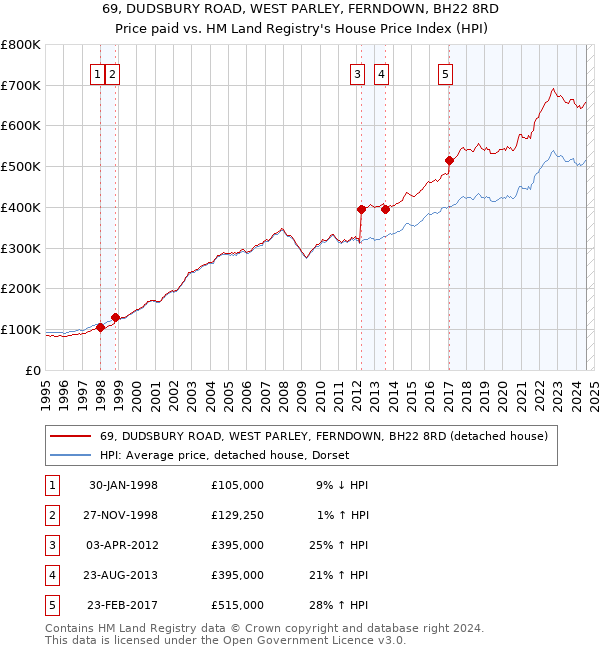 69, DUDSBURY ROAD, WEST PARLEY, FERNDOWN, BH22 8RD: Price paid vs HM Land Registry's House Price Index