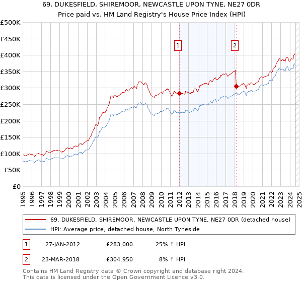 69, DUKESFIELD, SHIREMOOR, NEWCASTLE UPON TYNE, NE27 0DR: Price paid vs HM Land Registry's House Price Index