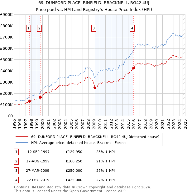 69, DUNFORD PLACE, BINFIELD, BRACKNELL, RG42 4UJ: Price paid vs HM Land Registry's House Price Index