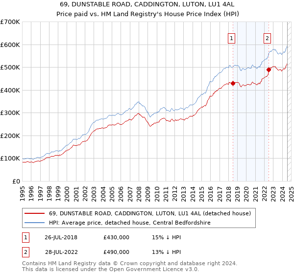 69, DUNSTABLE ROAD, CADDINGTON, LUTON, LU1 4AL: Price paid vs HM Land Registry's House Price Index