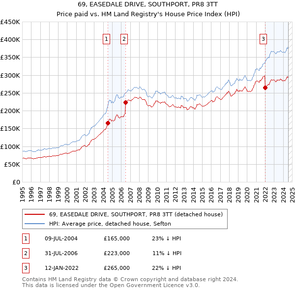 69, EASEDALE DRIVE, SOUTHPORT, PR8 3TT: Price paid vs HM Land Registry's House Price Index