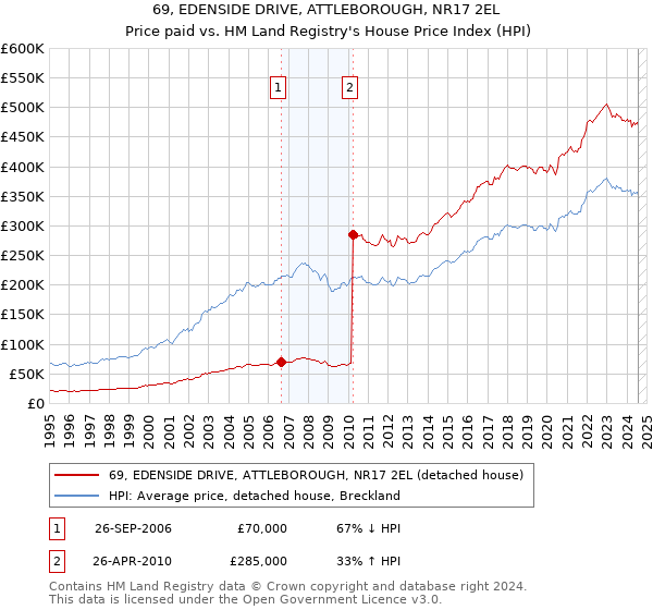 69, EDENSIDE DRIVE, ATTLEBOROUGH, NR17 2EL: Price paid vs HM Land Registry's House Price Index