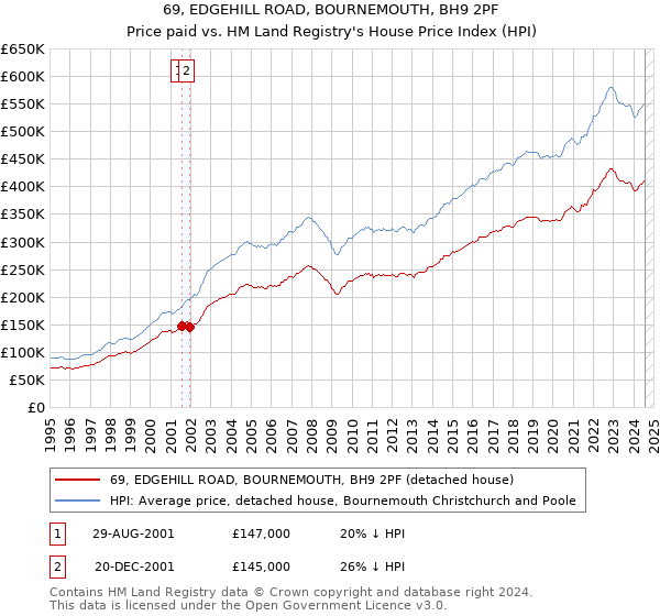 69, EDGEHILL ROAD, BOURNEMOUTH, BH9 2PF: Price paid vs HM Land Registry's House Price Index