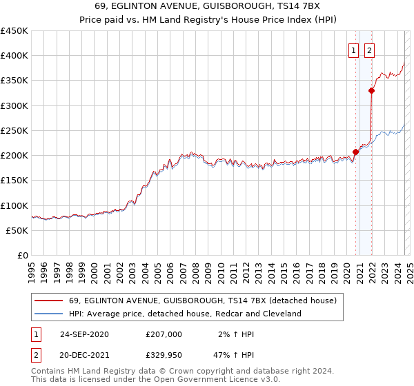 69, EGLINTON AVENUE, GUISBOROUGH, TS14 7BX: Price paid vs HM Land Registry's House Price Index