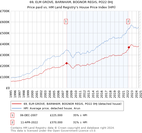 69, ELM GROVE, BARNHAM, BOGNOR REGIS, PO22 0HJ: Price paid vs HM Land Registry's House Price Index