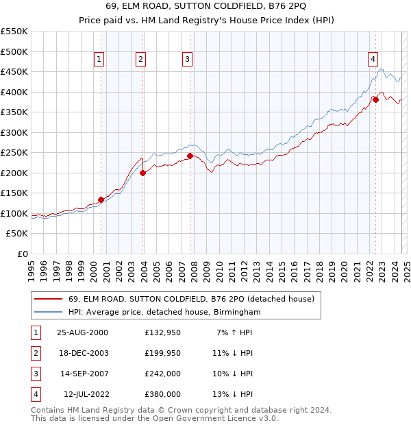 69, ELM ROAD, SUTTON COLDFIELD, B76 2PQ: Price paid vs HM Land Registry's House Price Index