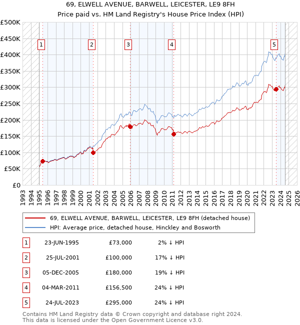 69, ELWELL AVENUE, BARWELL, LEICESTER, LE9 8FH: Price paid vs HM Land Registry's House Price Index