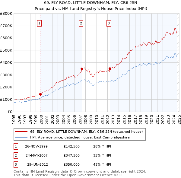 69, ELY ROAD, LITTLE DOWNHAM, ELY, CB6 2SN: Price paid vs HM Land Registry's House Price Index