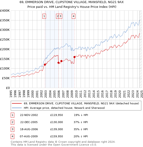 69, EMMERSON DRIVE, CLIPSTONE VILLAGE, MANSFIELD, NG21 9AX: Price paid vs HM Land Registry's House Price Index