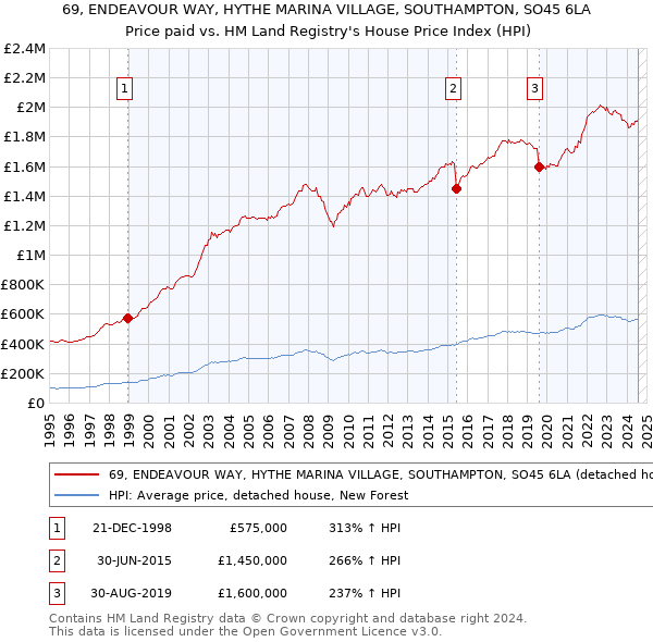 69, ENDEAVOUR WAY, HYTHE MARINA VILLAGE, SOUTHAMPTON, SO45 6LA: Price paid vs HM Land Registry's House Price Index