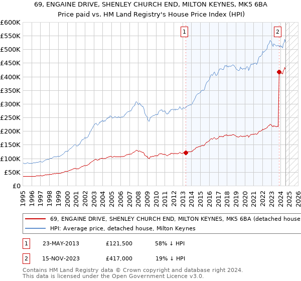 69, ENGAINE DRIVE, SHENLEY CHURCH END, MILTON KEYNES, MK5 6BA: Price paid vs HM Land Registry's House Price Index