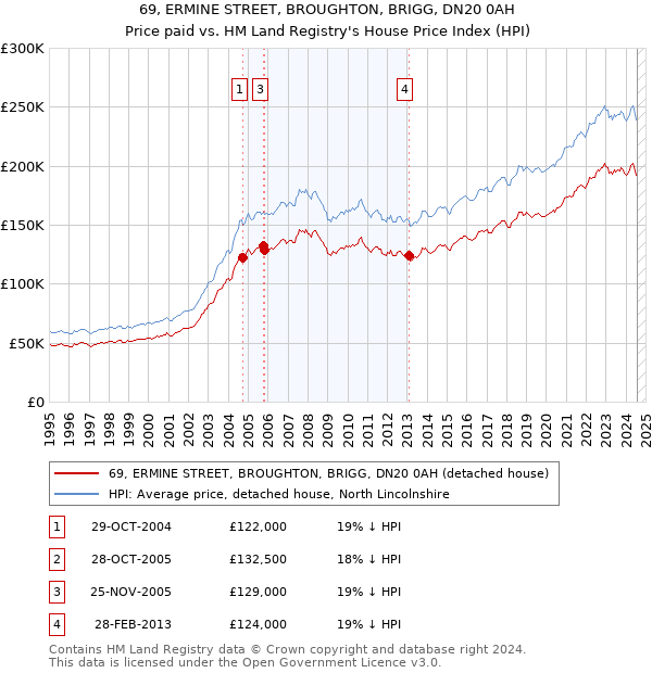 69, ERMINE STREET, BROUGHTON, BRIGG, DN20 0AH: Price paid vs HM Land Registry's House Price Index