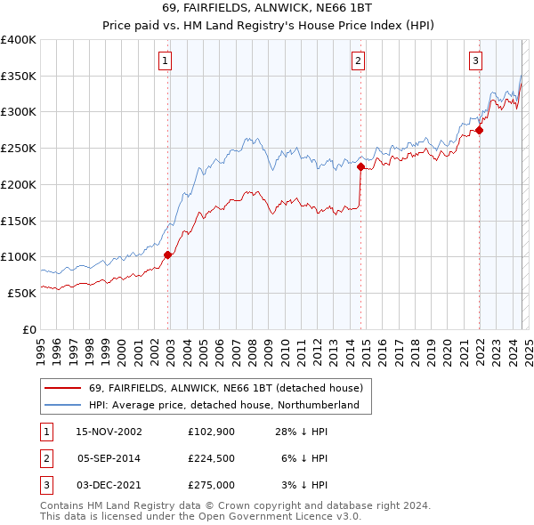 69, FAIRFIELDS, ALNWICK, NE66 1BT: Price paid vs HM Land Registry's House Price Index