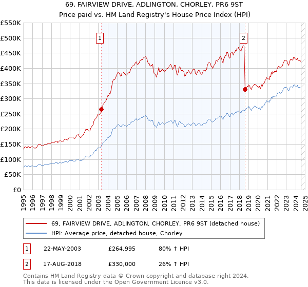 69, FAIRVIEW DRIVE, ADLINGTON, CHORLEY, PR6 9ST: Price paid vs HM Land Registry's House Price Index