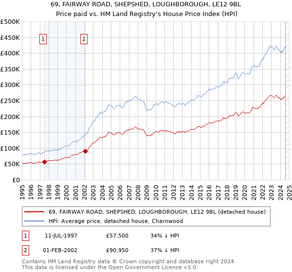 69, FAIRWAY ROAD, SHEPSHED, LOUGHBOROUGH, LE12 9BL: Price paid vs HM Land Registry's House Price Index