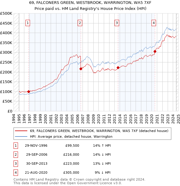 69, FALCONERS GREEN, WESTBROOK, WARRINGTON, WA5 7XF: Price paid vs HM Land Registry's House Price Index