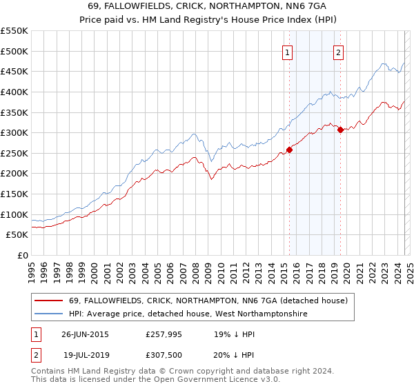 69, FALLOWFIELDS, CRICK, NORTHAMPTON, NN6 7GA: Price paid vs HM Land Registry's House Price Index