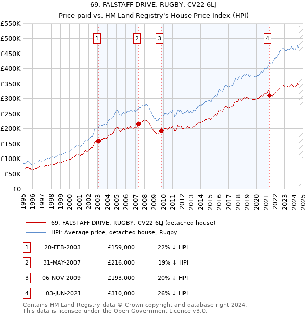 69, FALSTAFF DRIVE, RUGBY, CV22 6LJ: Price paid vs HM Land Registry's House Price Index