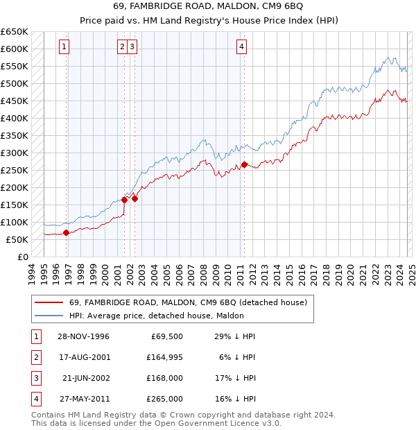 69, FAMBRIDGE ROAD, MALDON, CM9 6BQ: Price paid vs HM Land Registry's House Price Index