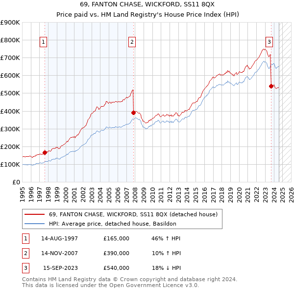 69, FANTON CHASE, WICKFORD, SS11 8QX: Price paid vs HM Land Registry's House Price Index