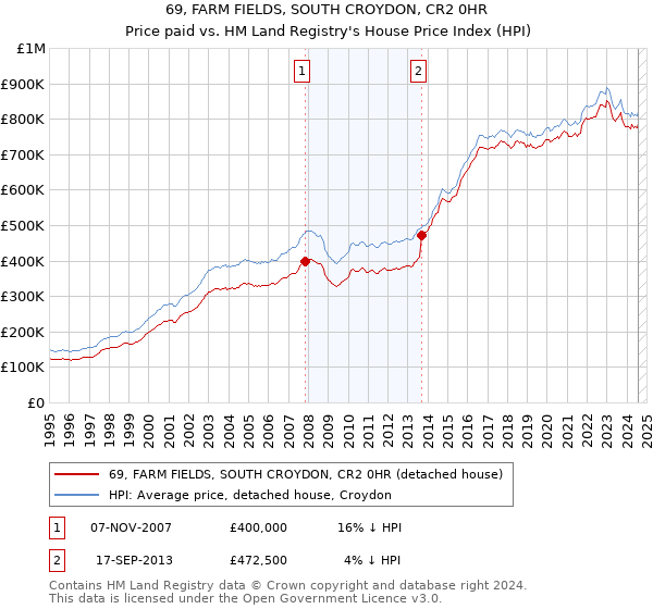 69, FARM FIELDS, SOUTH CROYDON, CR2 0HR: Price paid vs HM Land Registry's House Price Index