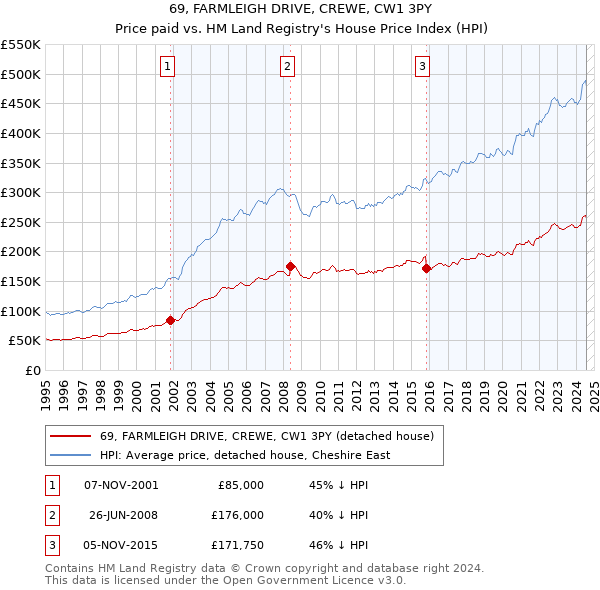 69, FARMLEIGH DRIVE, CREWE, CW1 3PY: Price paid vs HM Land Registry's House Price Index