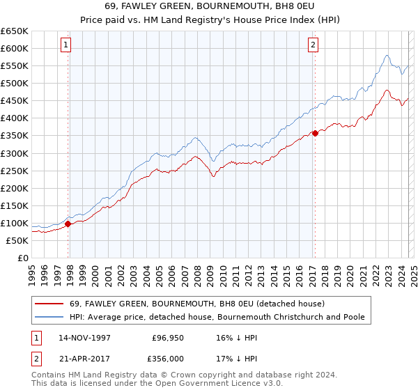 69, FAWLEY GREEN, BOURNEMOUTH, BH8 0EU: Price paid vs HM Land Registry's House Price Index